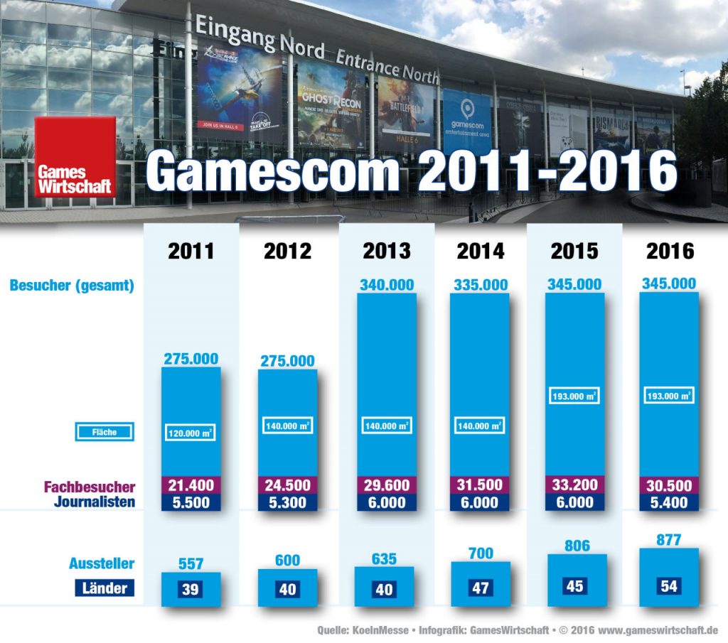 Auf hohem Niveau: Besucherzahlen und Fläche der Gamescom 2016 bleiben gegenüber 2015 konstant.