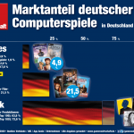 Marktanteil-Games-Deutschland-2019