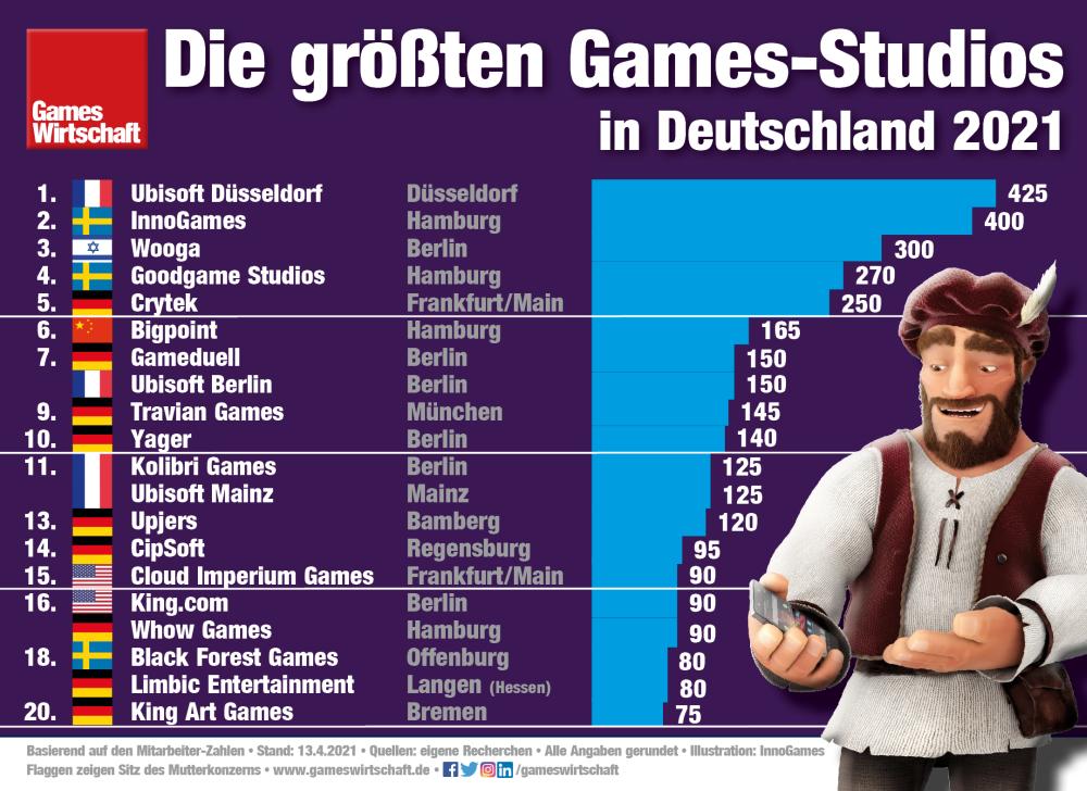 Die größten Games-Studios in Deutschland 2021