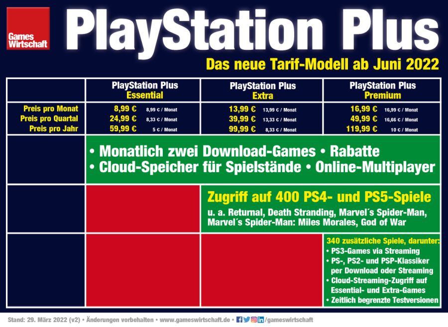 PlayStation Plus: Neue Sony-Preisstruktur gilt ab heute (Update) 
