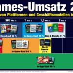 Games-Umsatz-PC-Konsole-Mobile-D-2023-Web