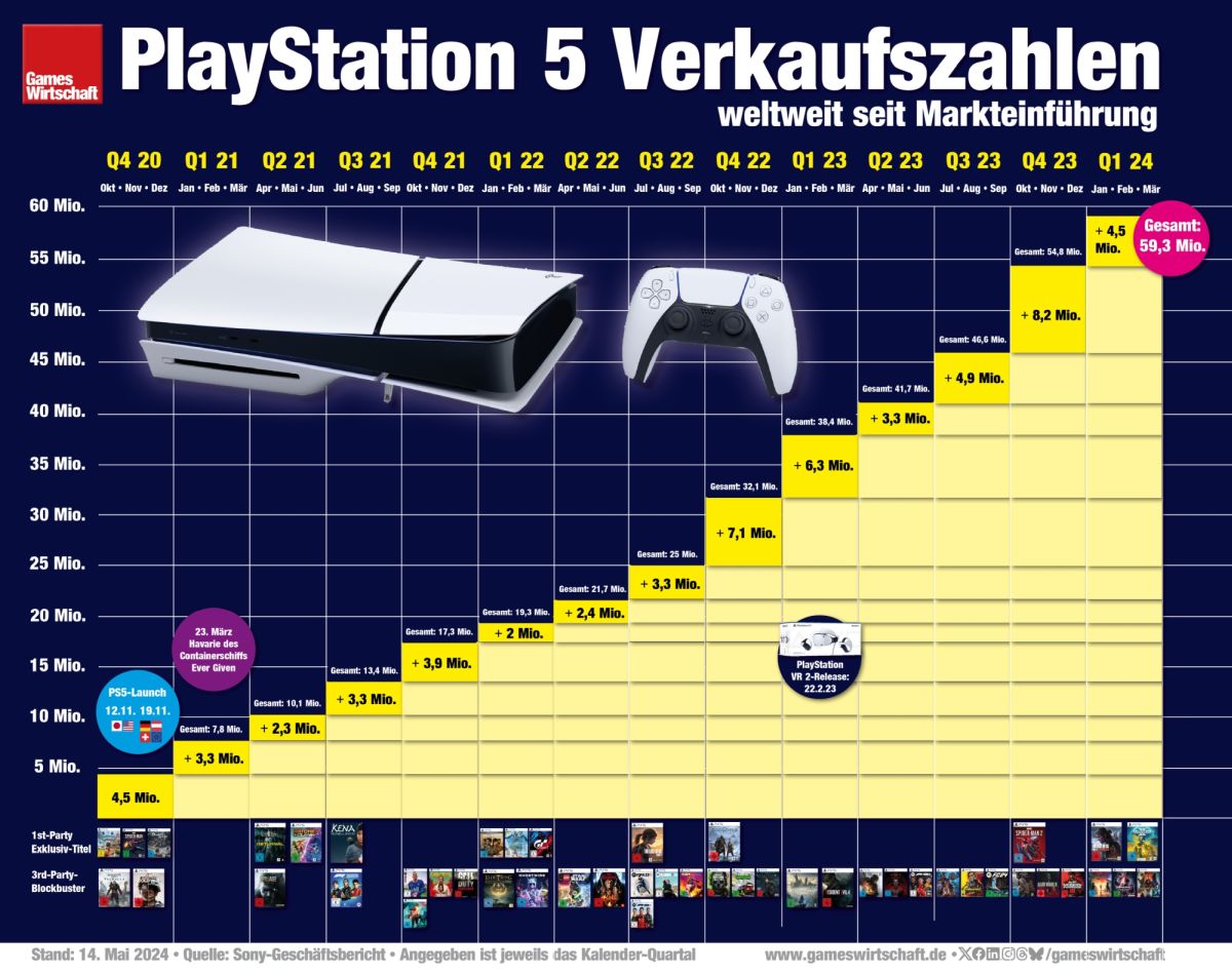 Knapp 60 Mio. PlayStation 5-Konsolen hat Sony Interactive weltweit seit November 2020 verkauft (Stand: Mai 2024 / Infografik: GamesWirtschaft)